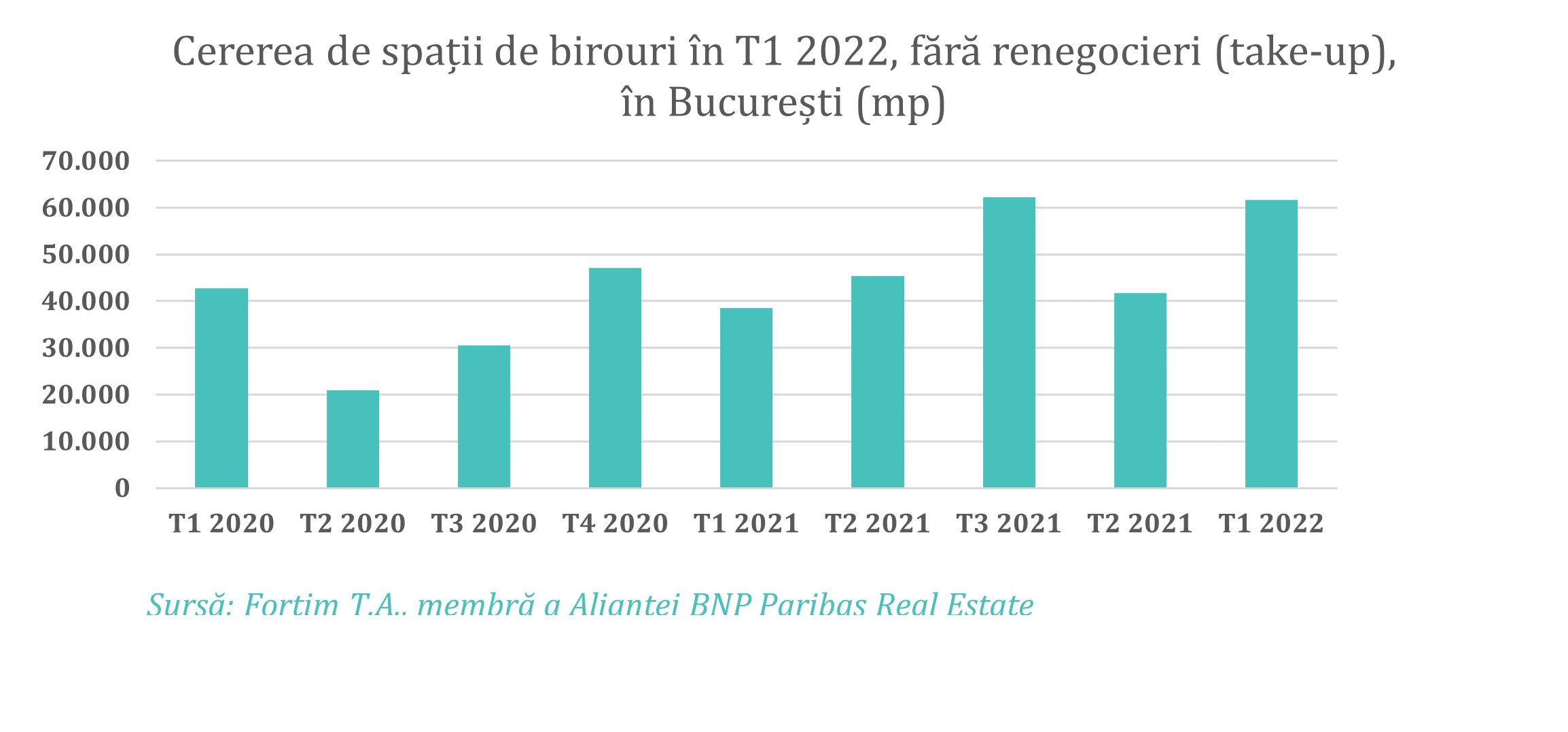 Închirieri birouri T1 2022 Închirieri birouri T1 2022