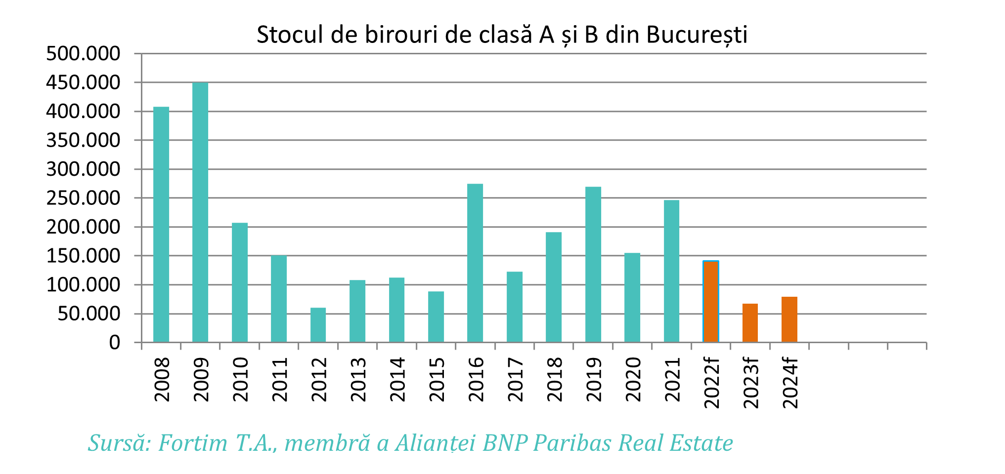 Închirieri birouri T1 2022 TOP zone preferate de chiriașii de birouri în T1 2022: cele mai multe spații s-au închiriat în Vest, pe locul doi a urcat Centru – Sud din București _ Închirieri birouri T1 2022