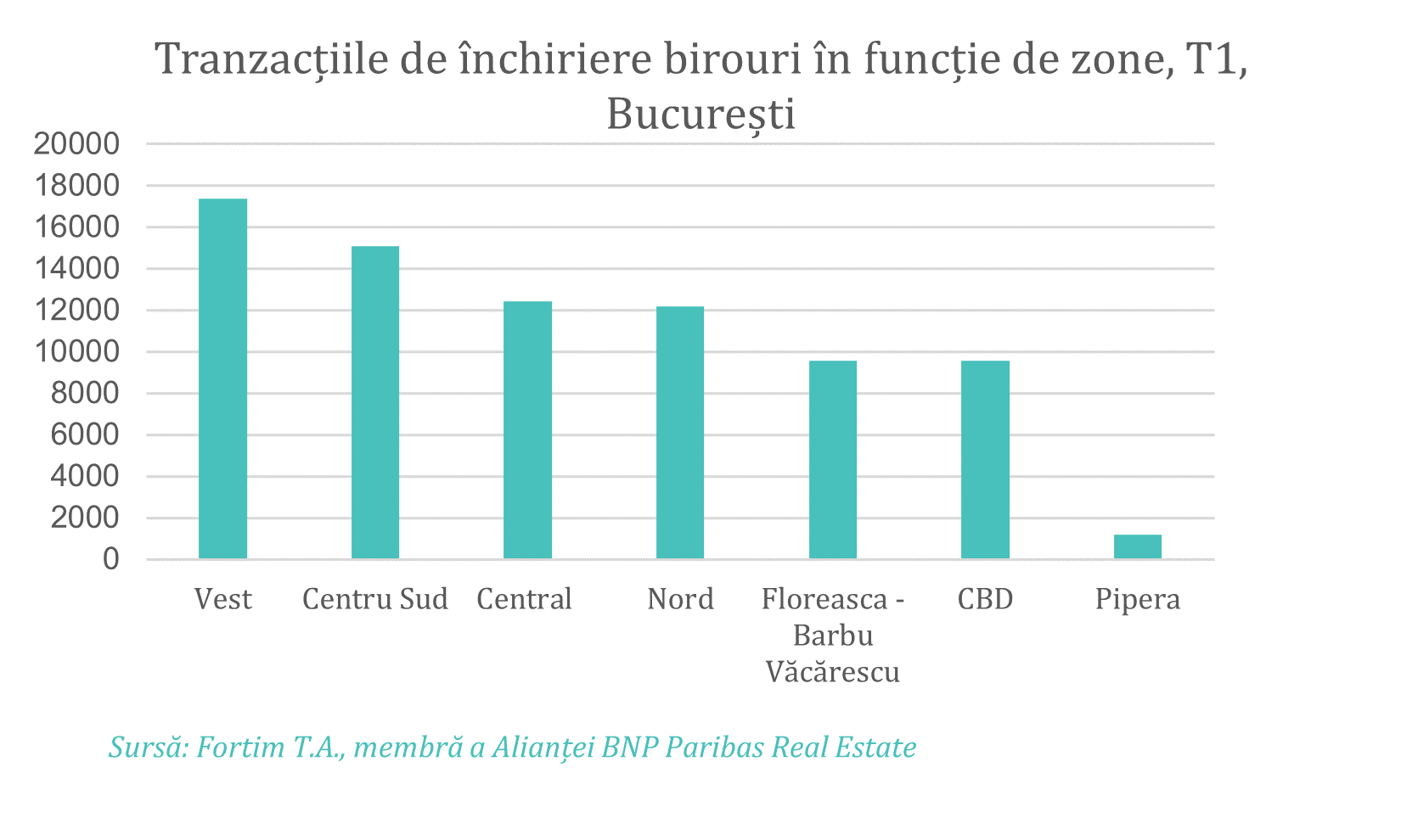 Închirieri birouri T1 2022 Închirieri birouri T1 2022