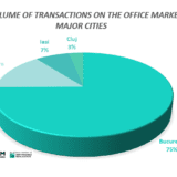 Volume of transaction on the office market