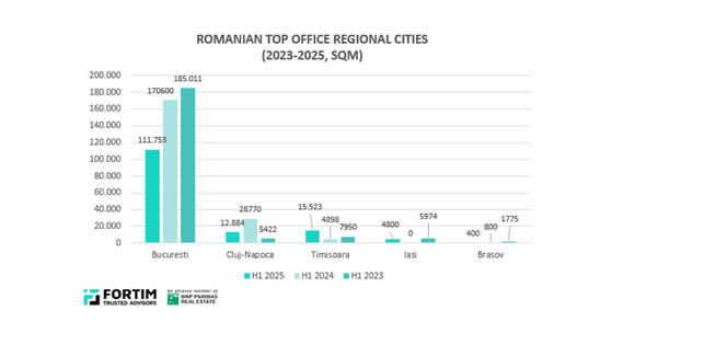Romanian-top-office-regional-cities-2023-2025-SQM