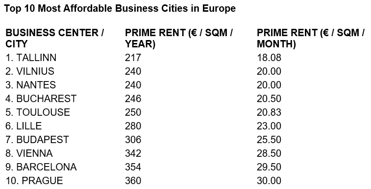 Top-10-Most-Affordable-Business-Cities-in-Europe-Fortim-Trusted-Advisors