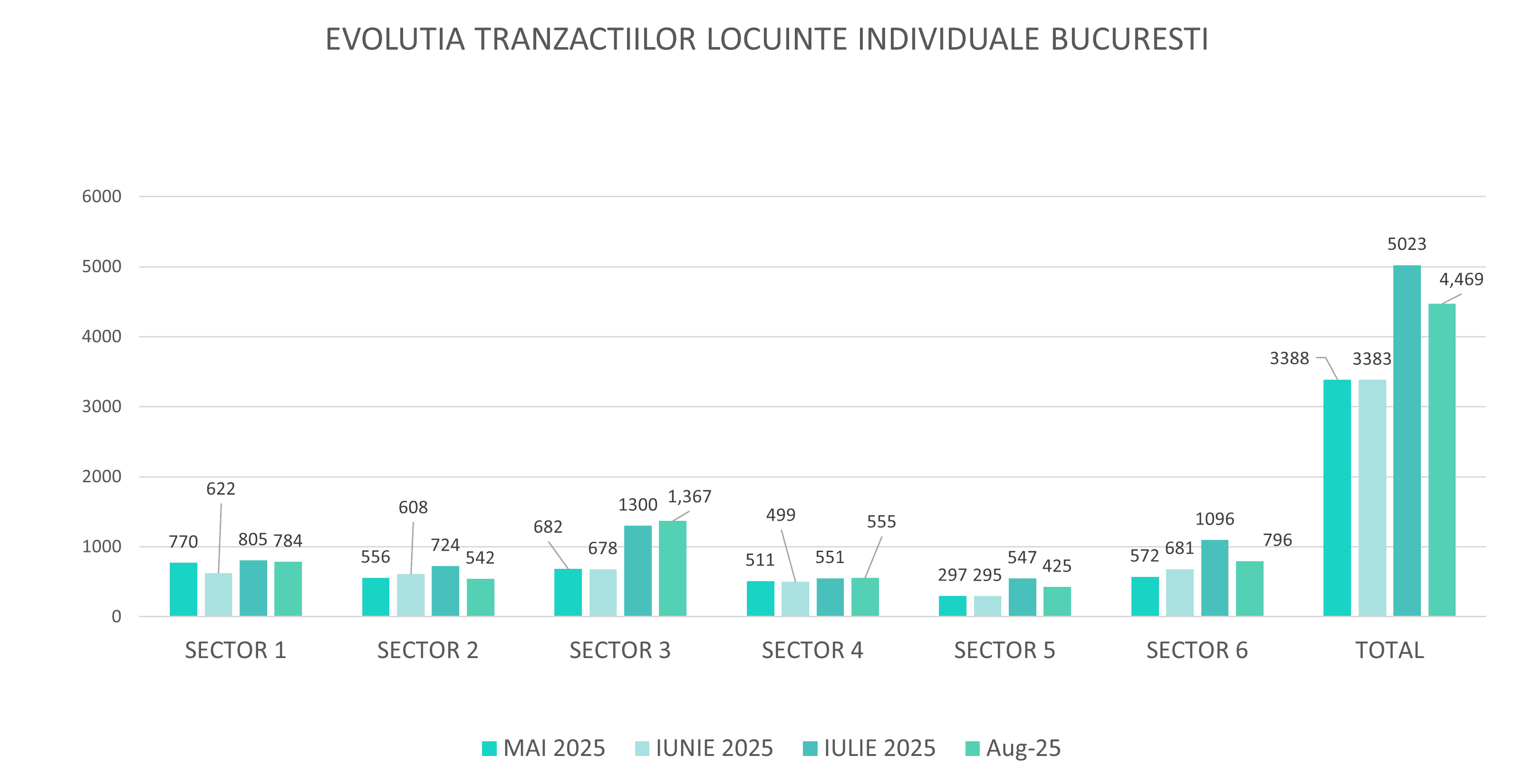 GRAFIC EVOLUTIA TRANZACTIILOR LOCUINTE INDIVIDUALE BUCURESTI