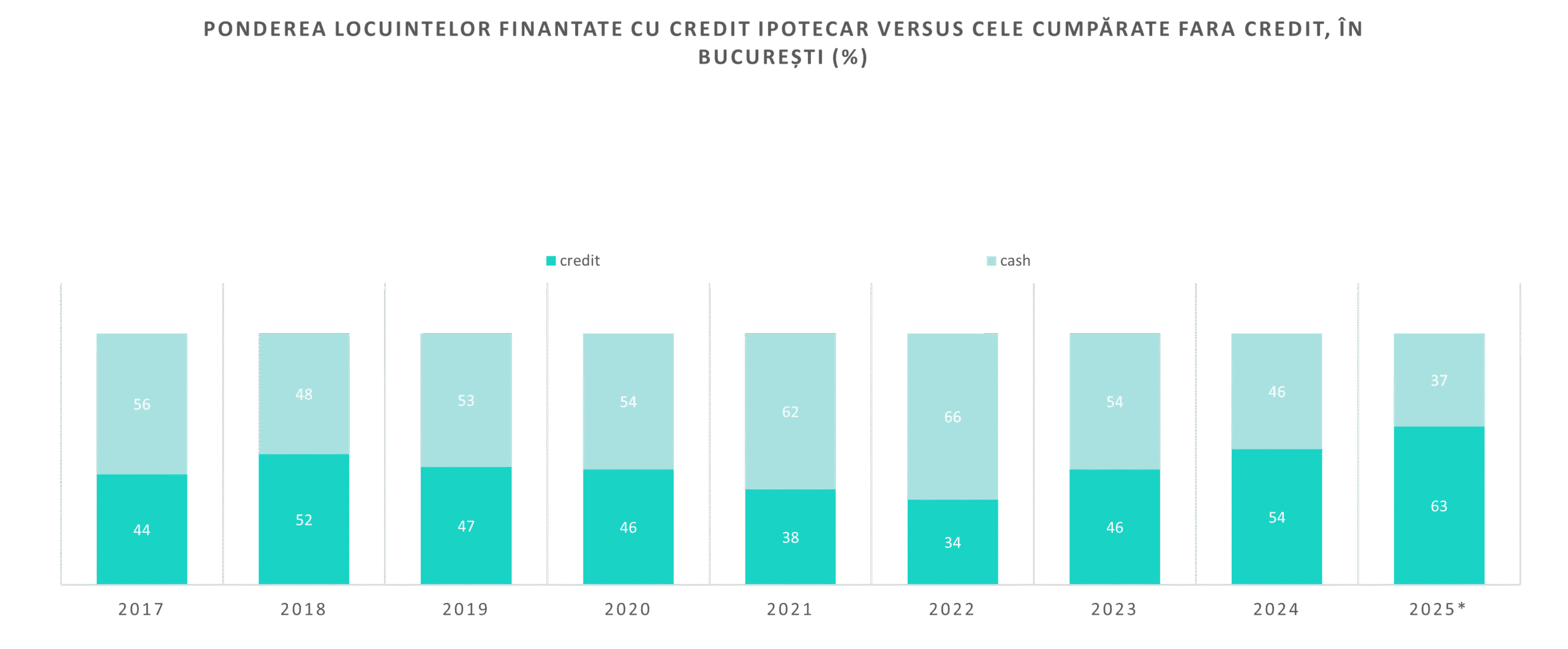 Grafic ponderea locuintelor finantate cu credit ipotecar versus cele cumparate fara credit in Bucuresti