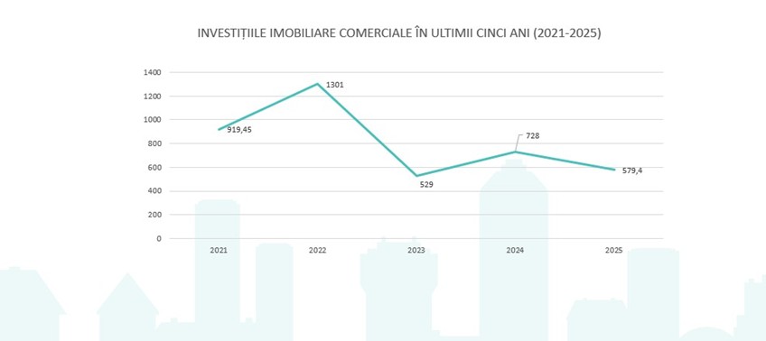 Fortim Trusted Advisors investitii imobiliare in ultimii 5 ani