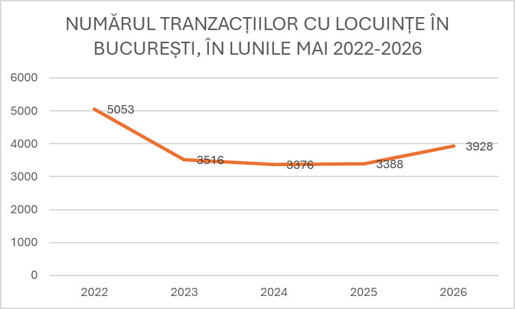 Numarul tranzacțiilor cu locuințe în București în lunile Mai 2022-2026