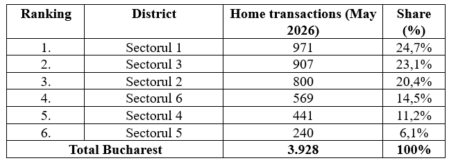 Fortim Trusted Advisors_Top Home Sales in Bucharest_May 2026