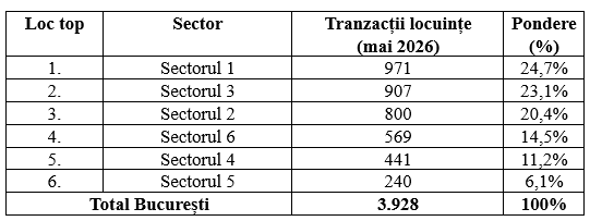 Top Vanzari Locuinte Bucuresti Mai 2026