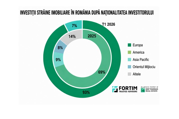 grafic investitii Romania Q1 2026