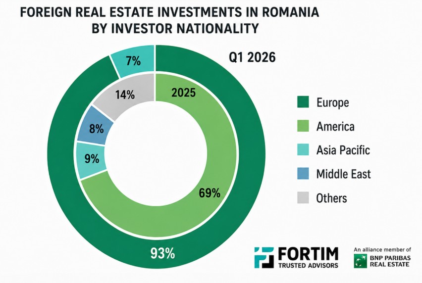 Romania Real Estate capital Q1 2026