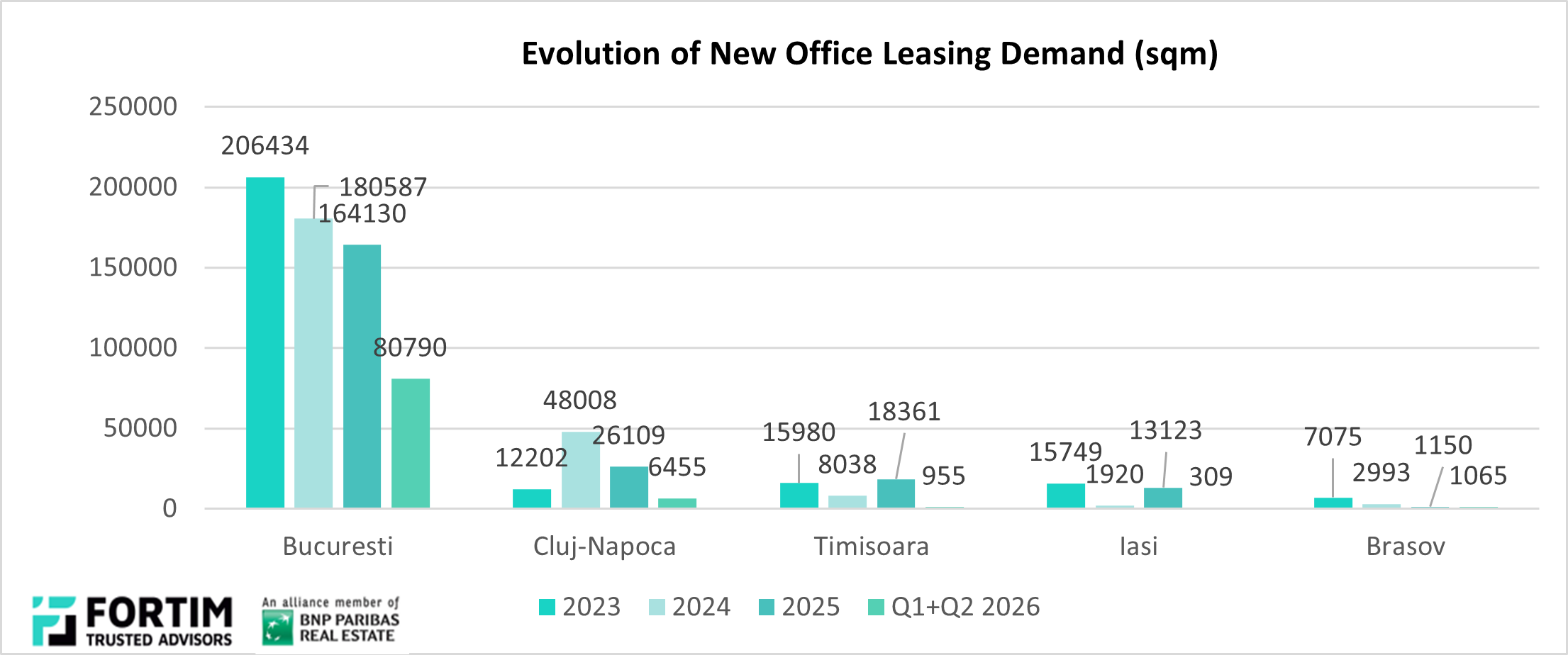 Evolution-of-New-Office-Leasing-Demand-sqm_Fortim-Trusted-Advisors