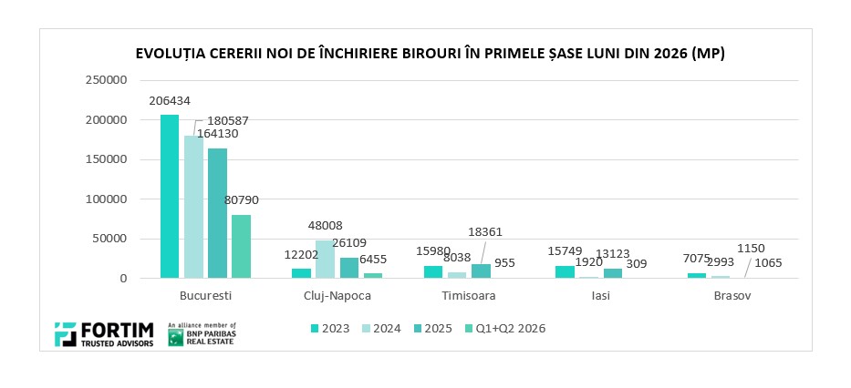 grafic inchiriere birouri 2026 S1