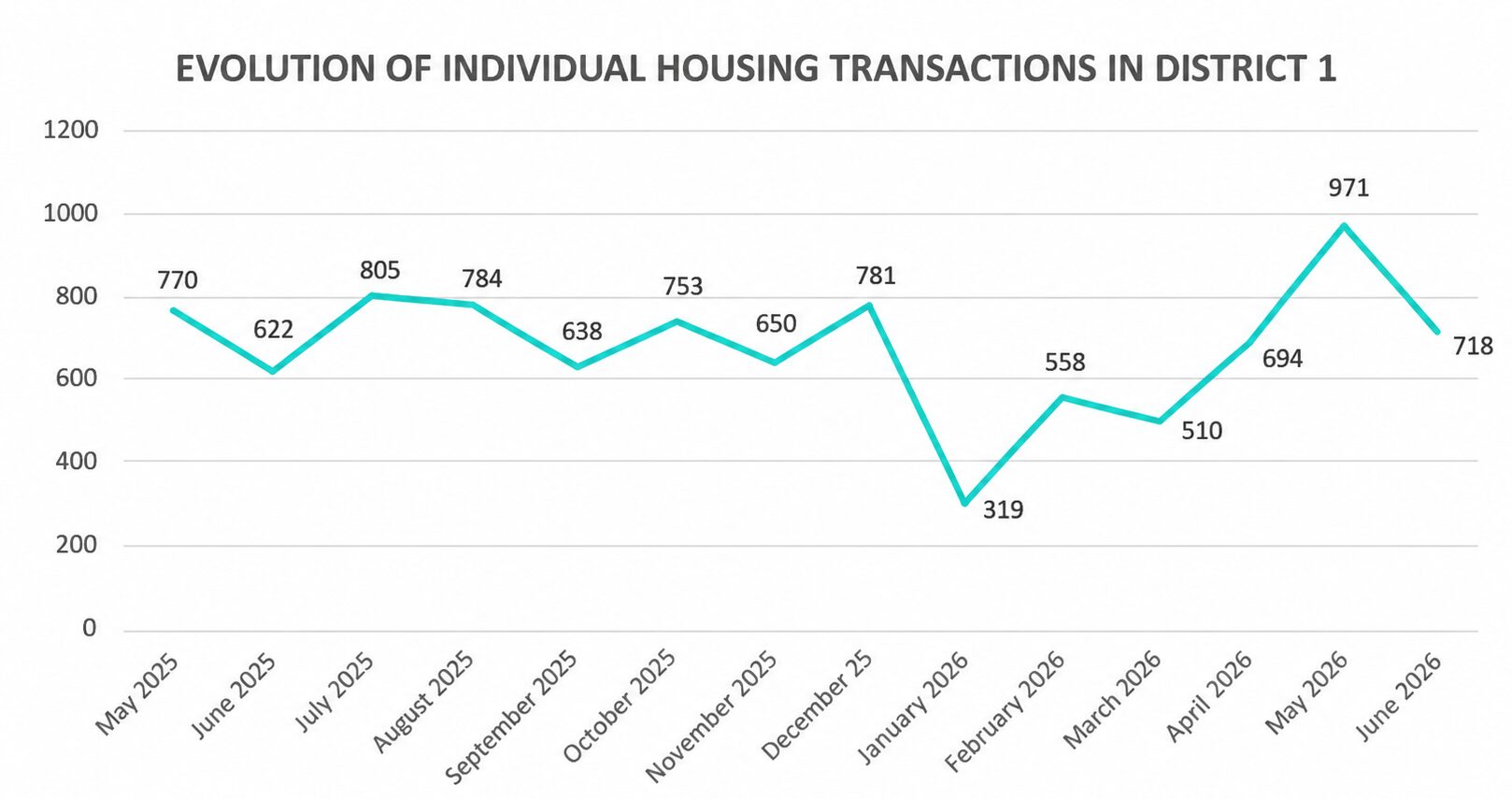 Fortim-Trusted-Advisors_The-evolution-of-individual-housing-in-district-1