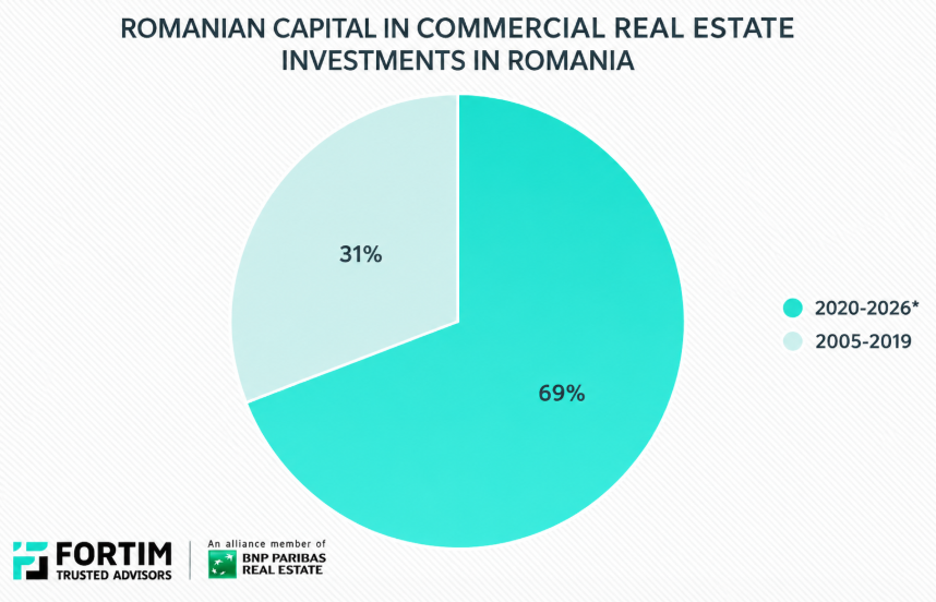 Romanian_Real_Estate_Investor_years_evolution